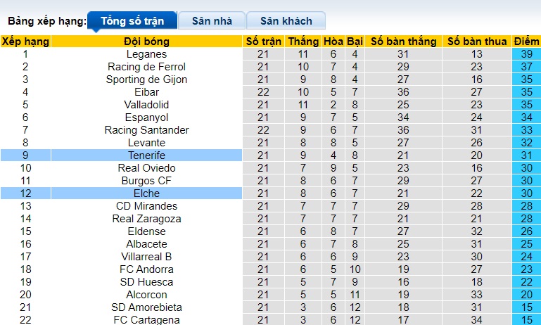 Nhận định, soi kèo Tenerife vs Elche, 0h30 ngày 14/1 - Ảnh 1