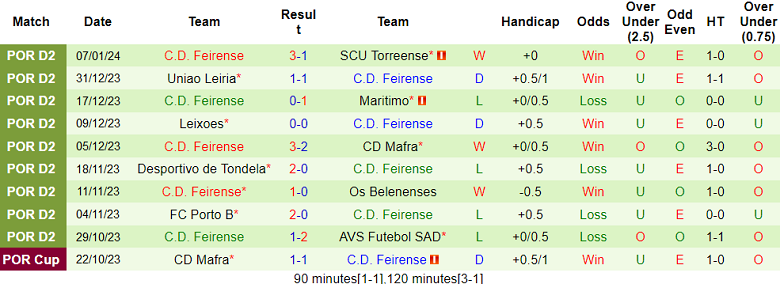 Nhận định, soi kèo Vilaverdense vs Feirense, 18h00 ngày 14/1 - Ảnh 2