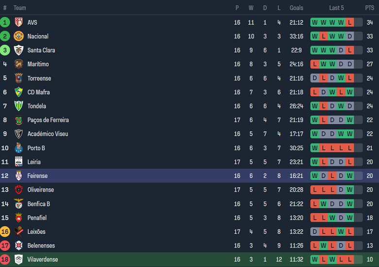 Nhận định, soi kèo Vilaverdense vs Feirense, 18h00 ngày 14/1 - Ảnh 3