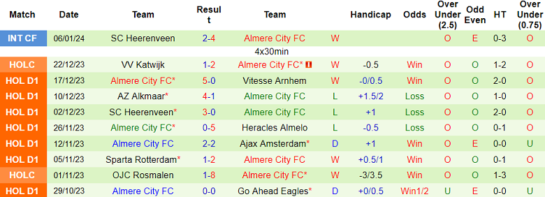 Nhận định, soi kèo Volendam vs Almere City, 18h15 ngày 14/1 - Ảnh 2