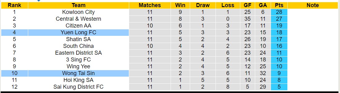 Nhận định, soi kèo Yuen Long FC vs Wong Tai Sin, 14h30 ngày 14/1 - Ảnh 4