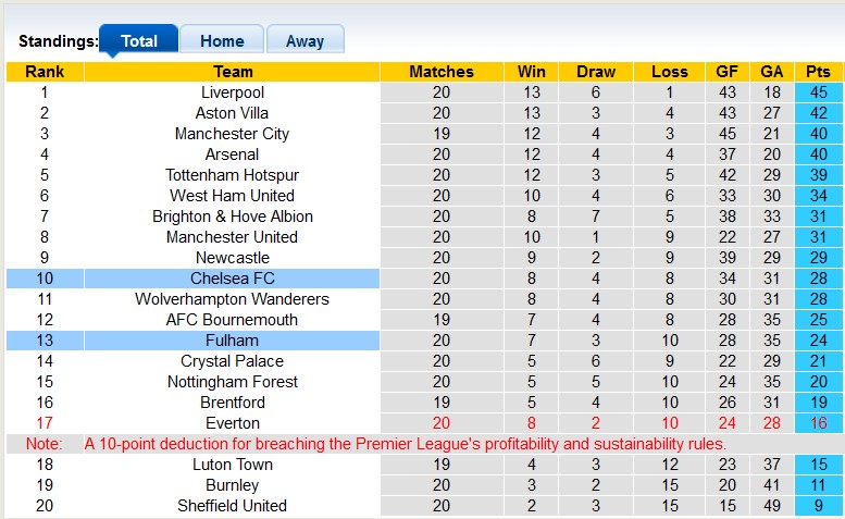 Phân tích tỷ lệ kèo hiệp 1 Chelsea vs Fulham, 19h30 ngày 13/1 - Ảnh 5