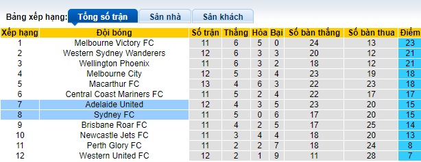 Soi kèo phạt góc Adelaide United vs Sydney FC, 16h00 ngày 13/1 - Ảnh 4