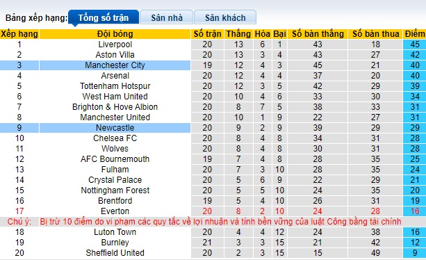 Soi kèo phạt góc Newcastle vs Man City, 0h30 ngày 14/1 - Ảnh 4