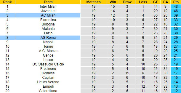 Nhận định, soi kèo AC Milan vs AS Roma, 2h45 ngày 15/1 - Ảnh 6