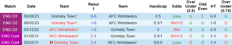 Nhận định, soi kèo AFC Wimbledon vs Grimsby Town, 22h00 ngày 15/1 - Ảnh 3