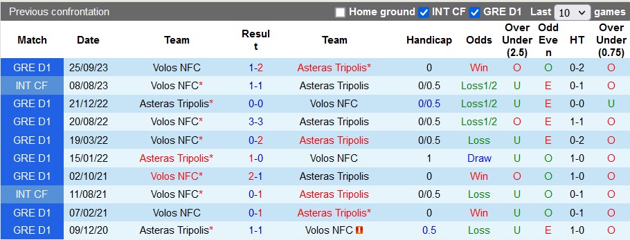 Nhận định, soi kèo Asteras Tripolis vs Volos, 22h30 ngày 14/1 - Ảnh 3
