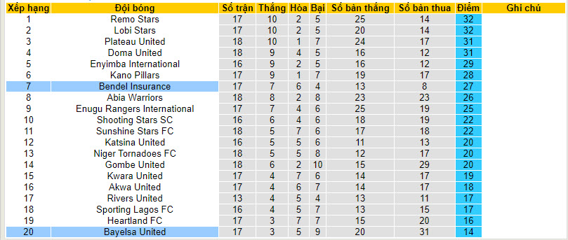 Nhận định, soi kèo Bayelsa United vs Bendel Insurance, 22h00 ngày 15/01 - Ảnh 3