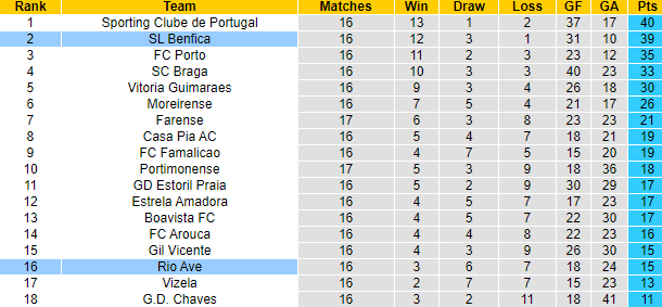 Nhận định, soi kèo Benfica vs Rio Ave, 1h00 ngày 15/1 - Ảnh 5