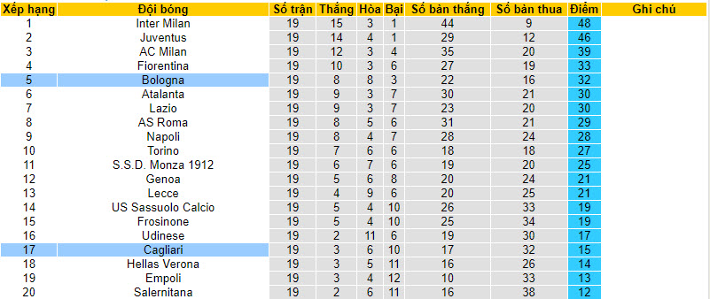 Nhận định, soi kèo Cagliari vs Bologna, 21h00 ngày 14/01 - Ảnh 4