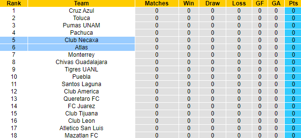 Nhận định, soi kèo Club Necaxa vs Atlas, 7h00 ngày 15/1 - Ảnh 4