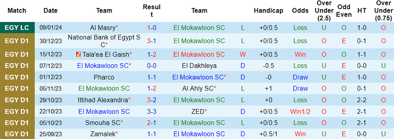 Nhận định, soi kèo El Mokawloon vs El Gounah, 20h00 ngày 15/1 - Ảnh 1
