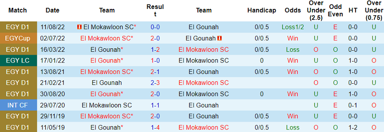 Nhận định, soi kèo El Mokawloon vs El Gounah, 20h00 ngày 15/1 - Ảnh 3
