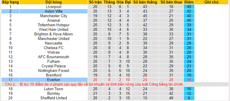 Nhận định, soi kèo Everton vs Aston Villa, 21h00 ngày 14/01 - Ảnh 4