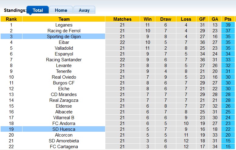 Nhận định, soi kèo Gijon vs Huesca, 22h15 ngày 14/1 - Ảnh 4