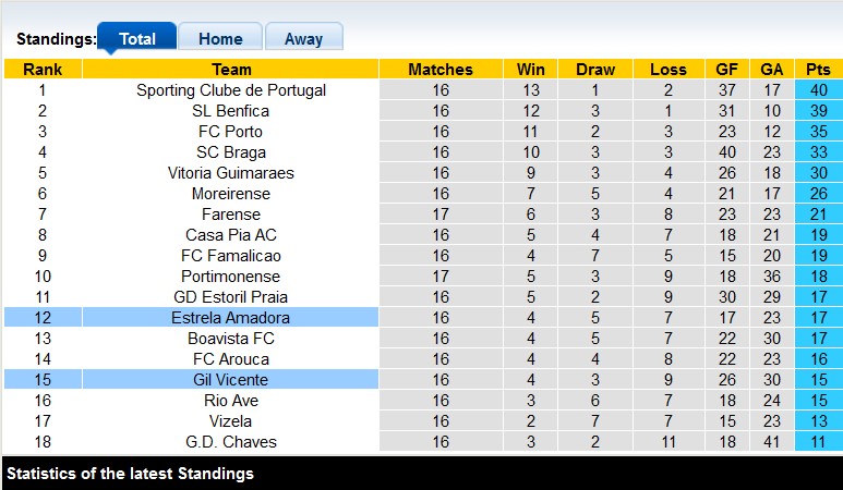Nhận định, soi kèo Gil Vicente vs Estrela, 22h30 ngày 14/1 - Ảnh 4