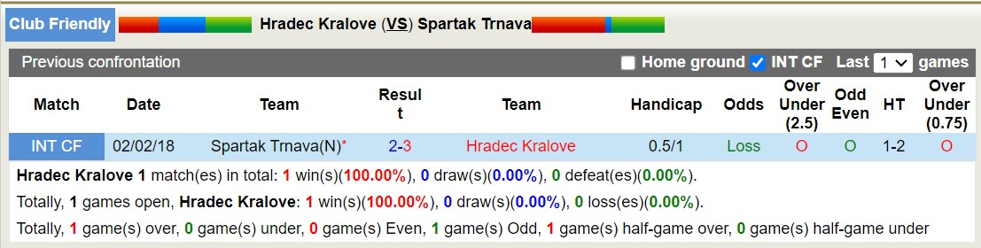 Nhận định, soi kèo Hradec Kralove vs Spartak Trnava, 19h00 ngày 15/1 - Ảnh 3