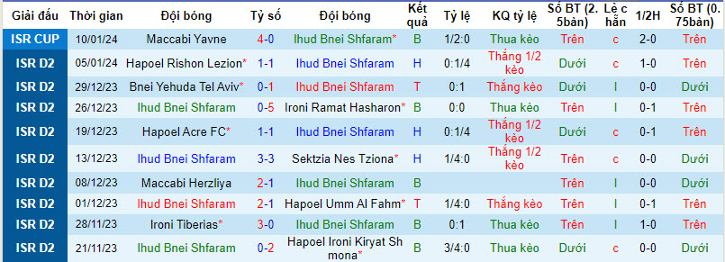 Nhận định, soi kèo Ihud Bnei Shfaram vs Hapoel Afula, 00h00 ngày 16/01 - Ảnh 1