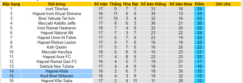 Nhận định, soi kèo Ihud Bnei Shfaram vs Hapoel Afula, 00h00 ngày 16/01 - Ảnh 4
