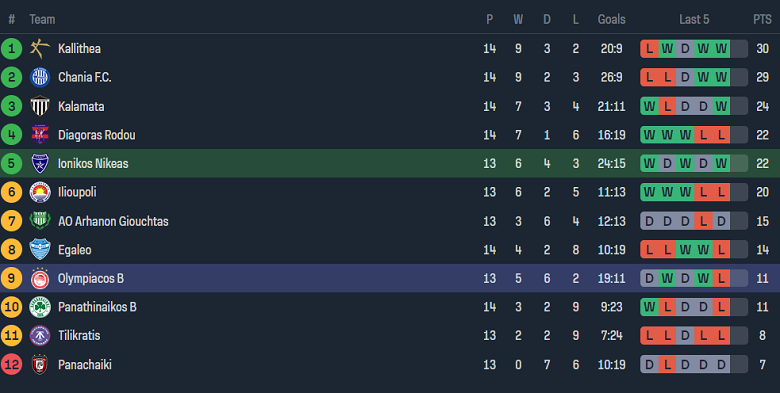 Nhận định, soi kèo Ionikos vs Olympiakos B, 21h30 ngày 15/1 - Ảnh 4