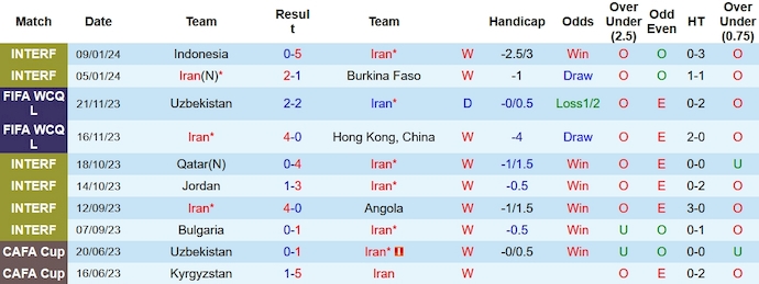 Nhận định, soi kèo Iran vs Palestine, 0h30 ngày 15/1 - Ảnh 1