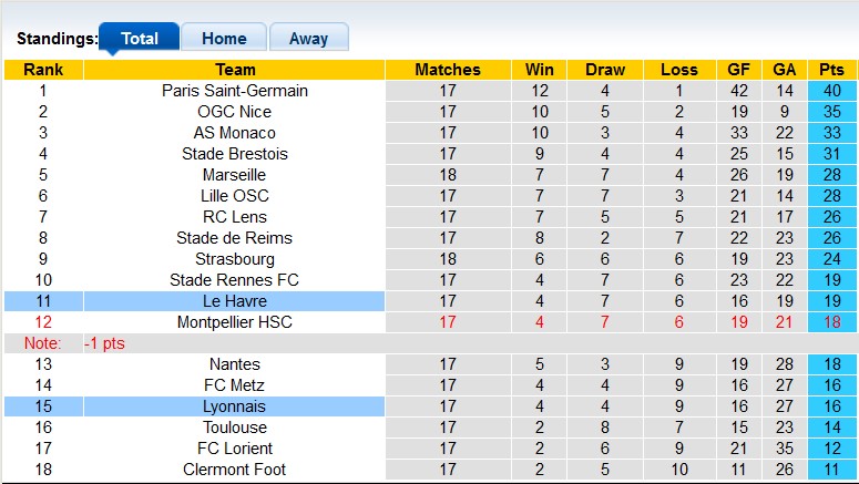 Nhận định, soi kèo Le Havre vs Lyon, 23h05 ngày 14/1 - Ảnh 4