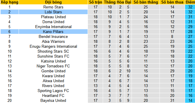 Nhận định, soi kèo Lobi Stars vs Kano Pillars, 22h00 ngày 15/1 - Ảnh 4