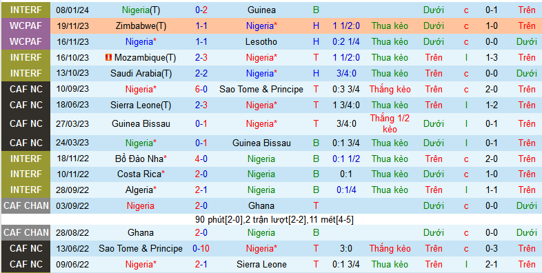 Nhận định, soi kèo Nigeria vs Guinea Xích Đạo, 21h00 ngày 14/1 - Ảnh 1