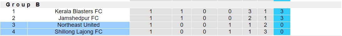 Nhận định, soi kèo Northeast United vs Shillong Lajong, 15h30 ngày 15/1 - Ảnh 4