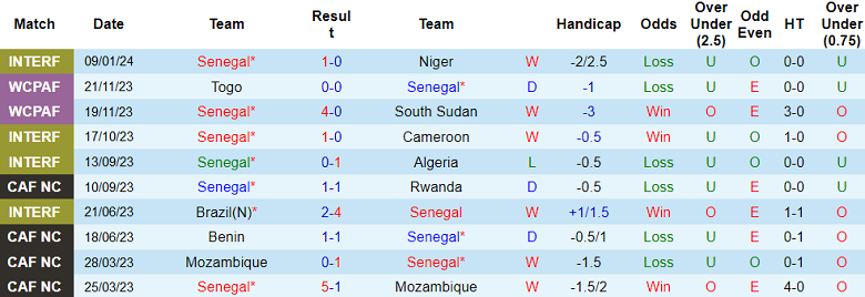 Nhận định, soi kèo Senegal vs Gambia, 21h00 ngày 15/1 - Ảnh 1