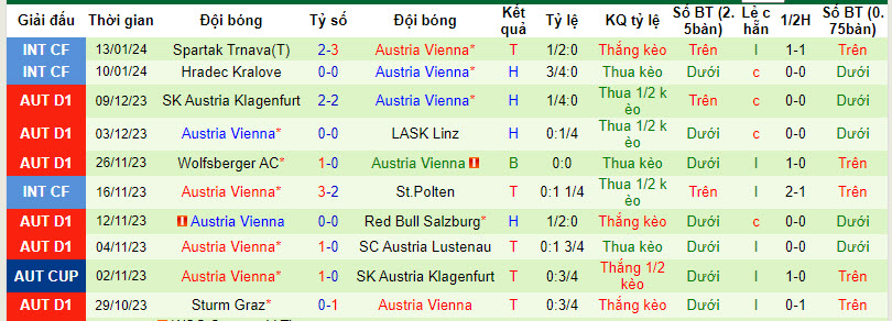 Nhận định, soi kèo Sigma Olomouc vs Austria Vienna, 22h00 ngày 15/01 - Ảnh 2