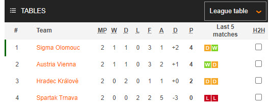 Nhận định, soi kèo Sigma Olomouc vs Austria Vienna, 22h00 ngày 15/01 - Ảnh 3
