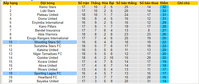 Nhận định, soi kèo Sporting Lagos vs Shooting Stars, 22h00 ngày 15/01 - Ảnh 3