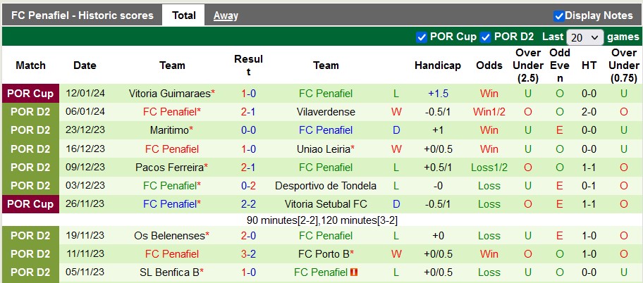 Nhận định, soi kèo Torreense vs Penafiel, 3h45 ngày 16/1 - Ảnh 3