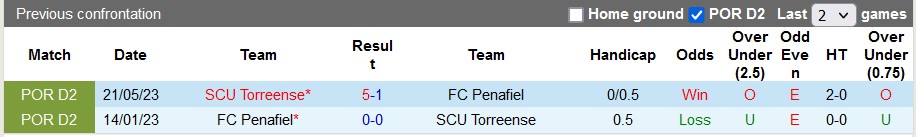 Nhận định, soi kèo Torreense vs Penafiel, 3h45 ngày 16/1 - Ảnh 4