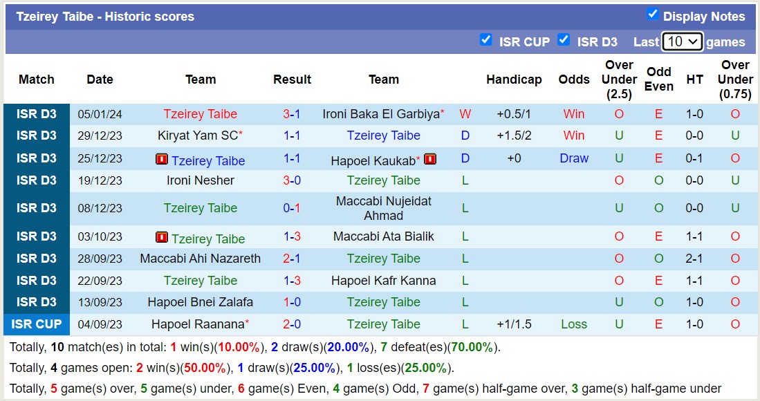 Nhận định, soi kèo Tzeirei Kafr Kanna vs Tzeirey Taibe, 20h00 ngày 15/1 - Ảnh 2