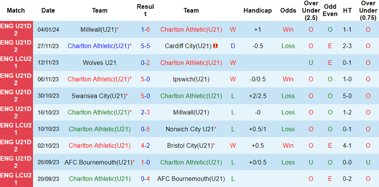Nhận định, soi kèo U21 Charlton Athletic vs U21 Colchester, 20h00 ngày 15/1 - Ảnh 1