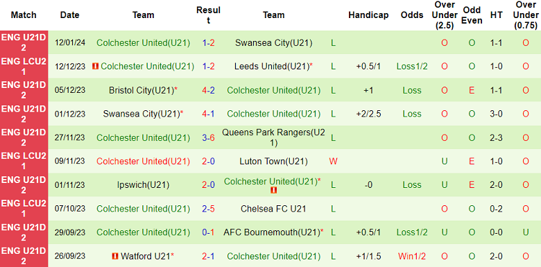 Nhận định, soi kèo U21 Charlton Athletic vs U21 Colchester, 20h00 ngày 15/1 - Ảnh 2