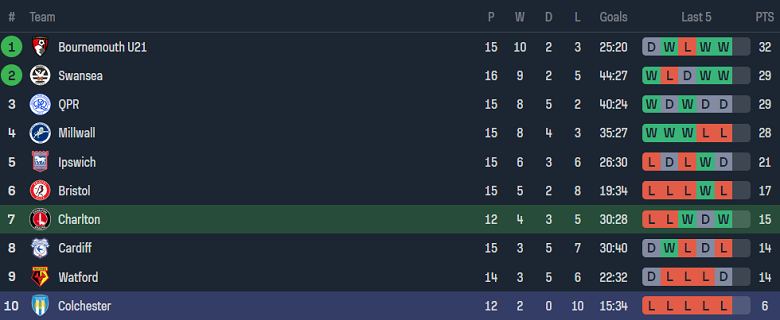 Nhận định, soi kèo U21 Charlton Athletic vs U21 Colchester, 20h00 ngày 15/1 - Ảnh 4