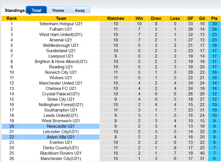 Nhận định, soi kèo U21 Newcastle vs U21 Aston Villa, 2h00 ngày 16/1 - Ảnh 4