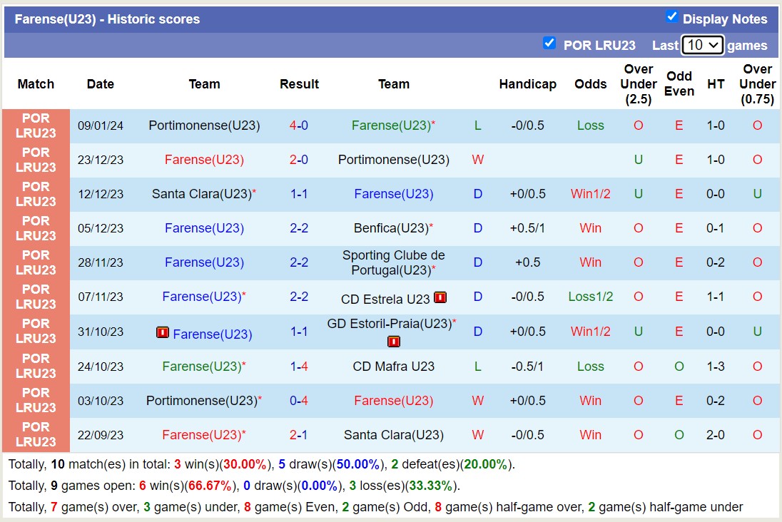 Nhận định, soi kèo U23 Braga vs U23 Farense, 18h00 ngày 15/1 - Ảnh 2