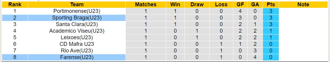 Nhận định, soi kèo U23 Braga vs U23 Farense, 18h00 ngày 15/1 - Ảnh 3