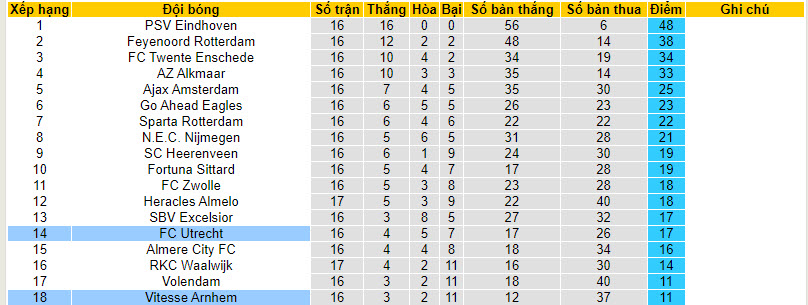 Nhận định, soi kèo Vitesse Arnhem vs Utrecht, 20h30 ngày 14/01 - Ảnh 4