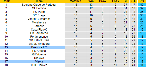 Nhận định, soi kèo Vizela vs Boavista FC, 1h00 ngày 15/1 - Ảnh 4