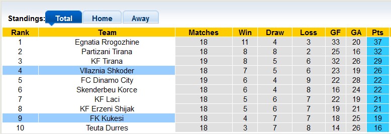 Nhận định, soi kèo Vllaznia Shkoder vs Kukesi, 22h59 ngày 14/1 - Ảnh 4