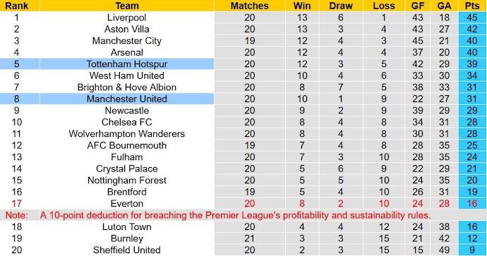 Phân tích kèo hiệp 1 MU vs Tottenham, 23h30 ngày 14/1 - Ảnh 6