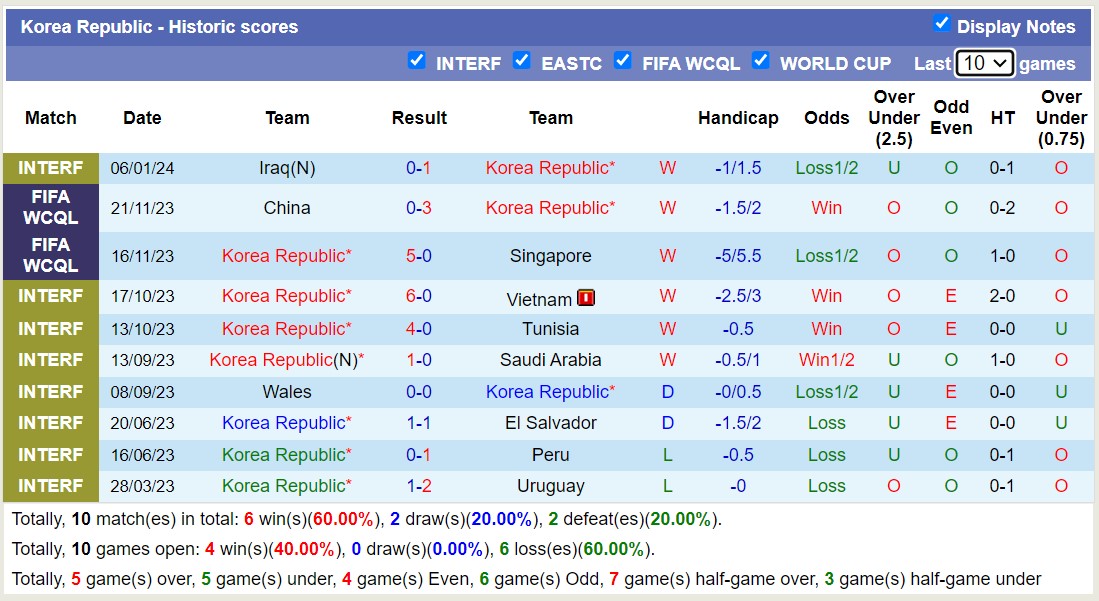 Phân tích tỷ lệ kèo hiệp 1 Hàn Quốc vs Bahrain, 18h30 ngày 15/1 - Ảnh 2