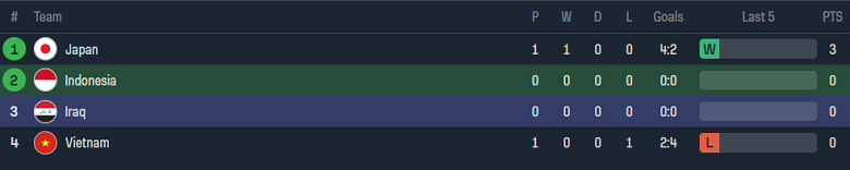 Phân tích tỷ lệ kèo hiệp 1 Indonesia vs Iraq, 21h30 ngày 15/1 - Ảnh 4