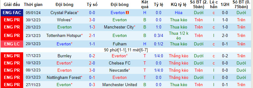 Soi kèo phạt góc Everton vs Aston Villa, 21h00 ngày 14/1 - Ảnh 1