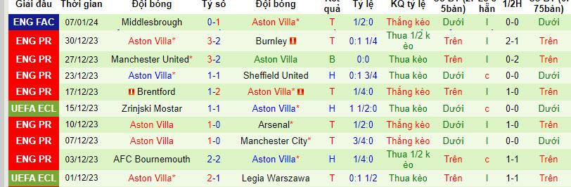 Soi kèo phạt góc Everton vs Aston Villa, 21h00 ngày 14/1 - Ảnh 2